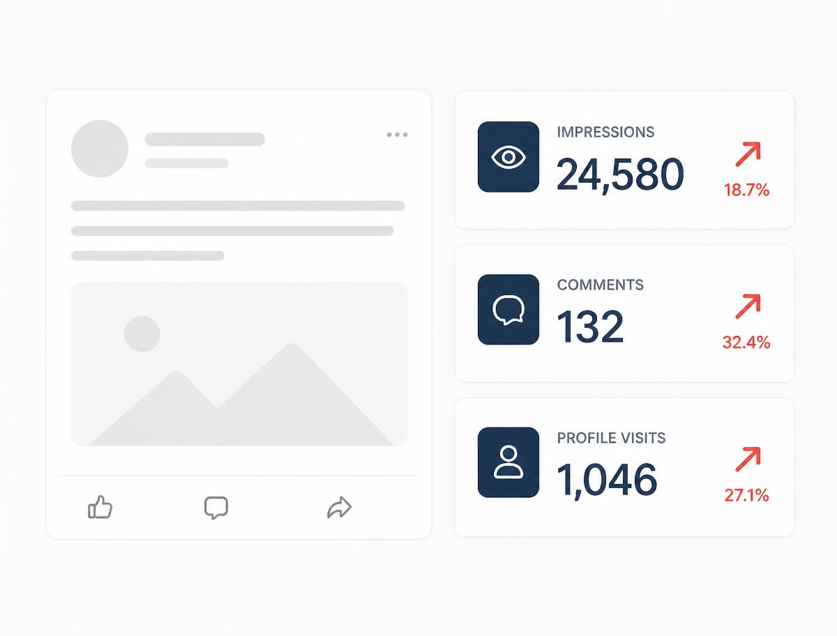 Post performance panel showing impressions, comments and profile visits rising